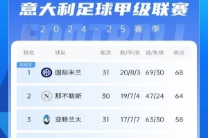 开云官网入口-意甲积分榜：尤文4轮仅1胜&amp;先赛仍第5 罗马7连胜终结位居第7